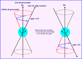 Imagem de como funciona o spin de um átomo